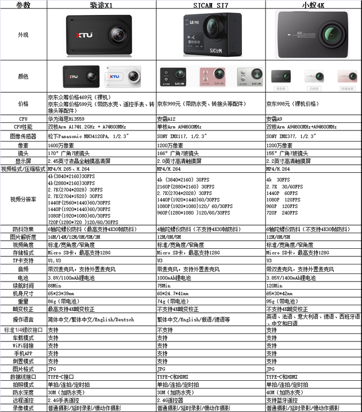 骁途x1,小蚁4k,山狗sj7,以下是这三款相机的各项参数