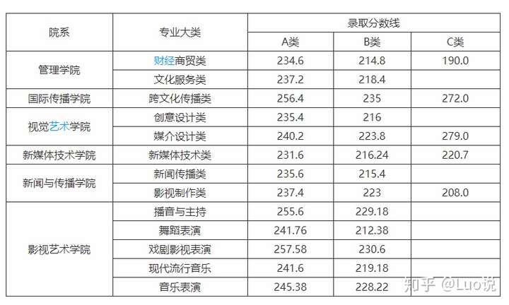 湖南大众传媒职业技术学院2020年单招分数线