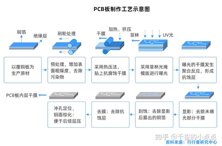 pcb板具体制作流程是什么?