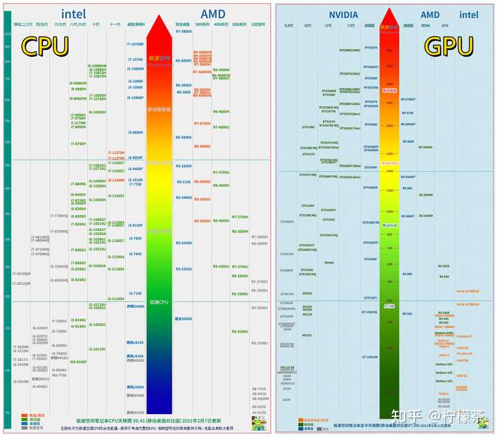 【cpu/显卡天梯图】 3,品牌 一线品牌:联想,戴尔,惠普 准一线品牌