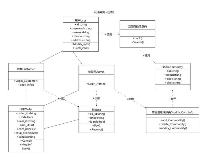 uml图,dfd数据流,ns流程图有什么区别?