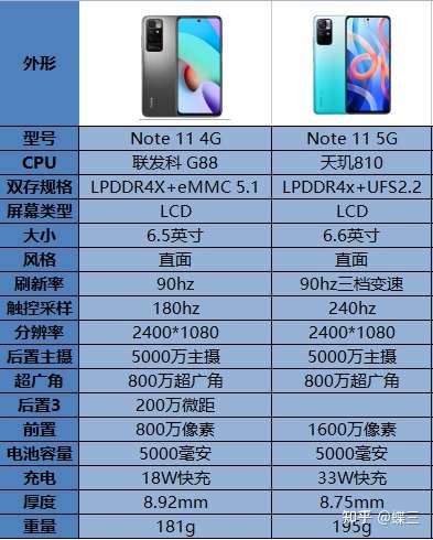 红米note114g版和红米note115g版相比较有哪些区别