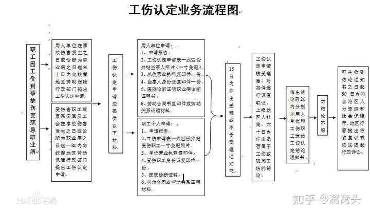 附赠工伤认定流程图