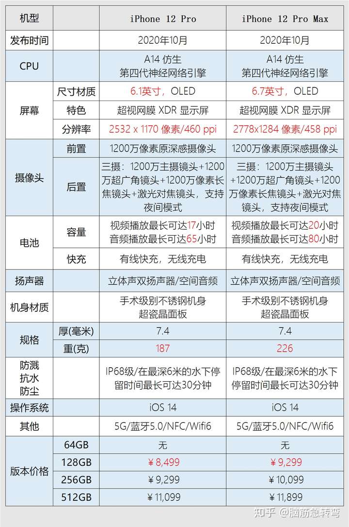 iphone12pro配置,iphone12参数 iphone12max 和 iphone12pro 差别大不?