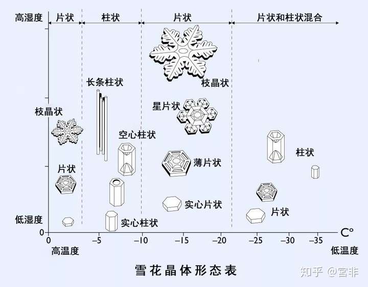 世纪    年代,日本物理学家发现,雪花晶体的形状和环境的温度与