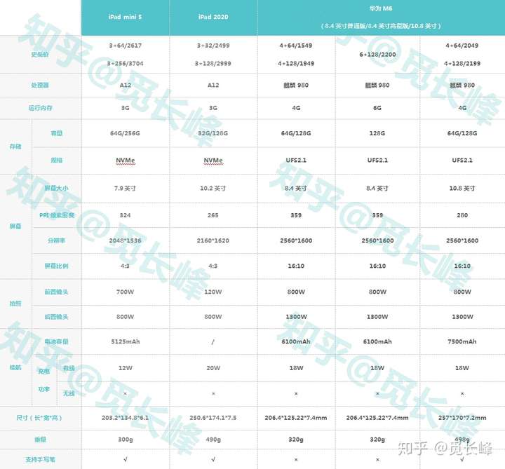 想入手平板不知华为m6还是ipad?