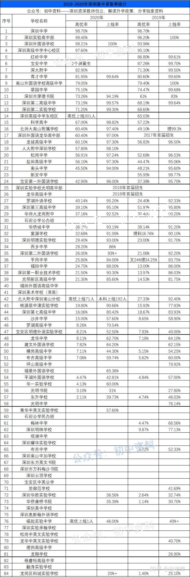 2020年深圳各高中高考成绩统计高优率重本率上线率本科率汇总