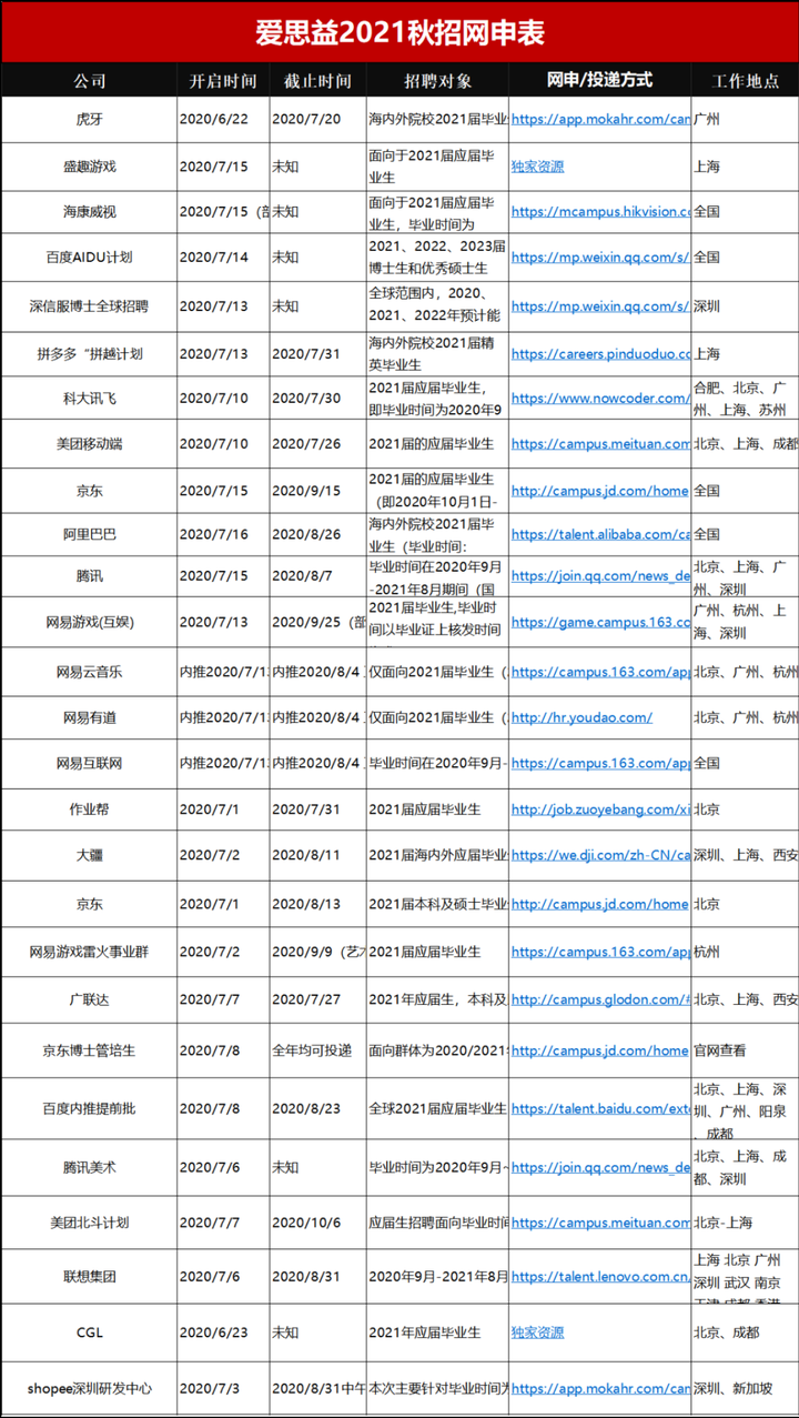 2021 年校招,最值得加入的互联网公司有哪些?