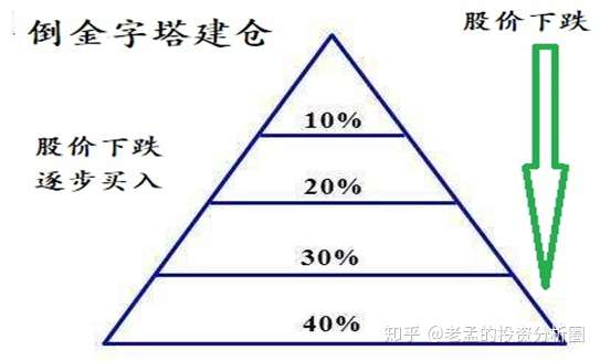 仓位管理的有效方法倒金字塔建仓法