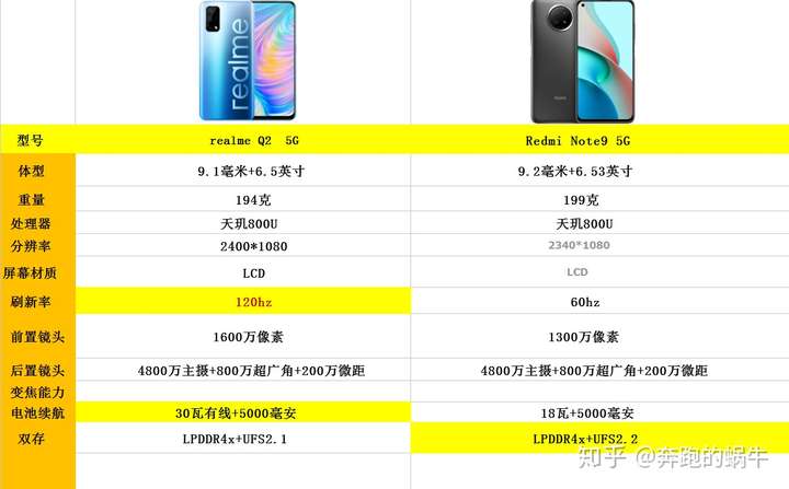红米note9参数5g,红米note9参数pro 红米note9 5g与realme真我q2相比,哪个更值得入手呢?