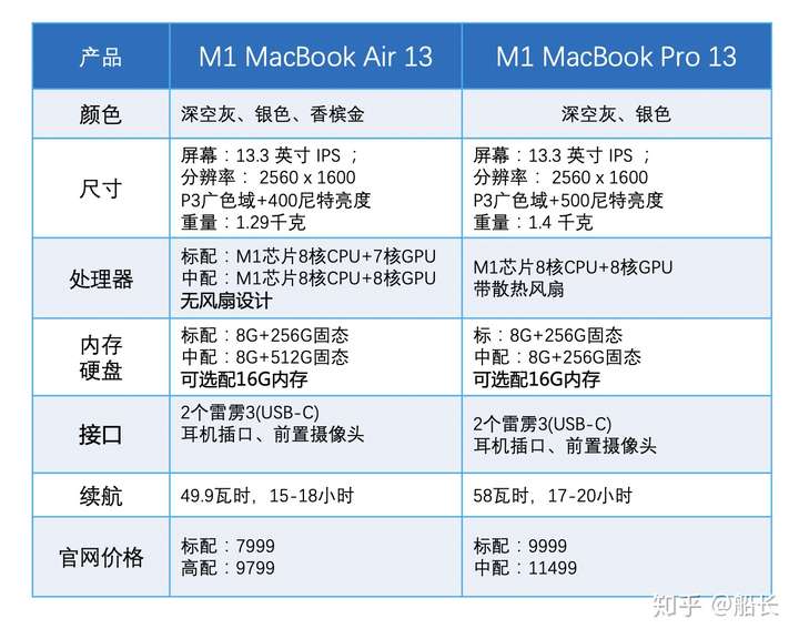 macbookair参数,macbookpro参数 搭载m1芯片的macbook air 和pro 应该买哪个?