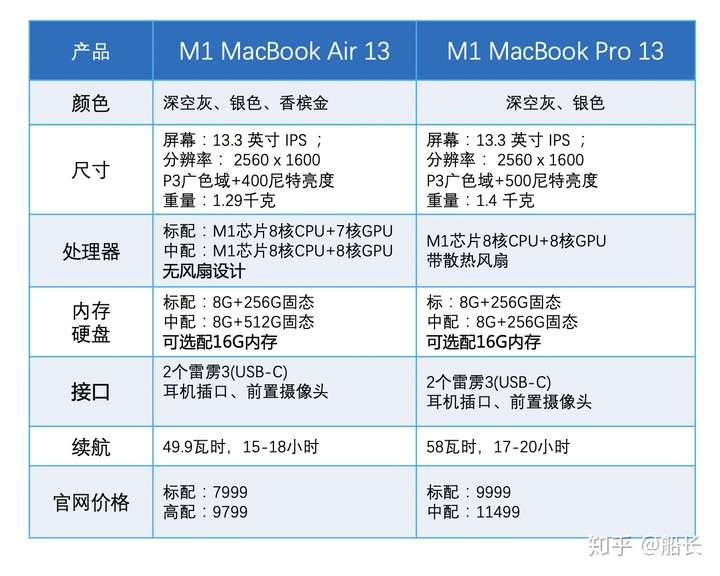 搭载m1芯片的macbook air 和pro 应该买哪个?