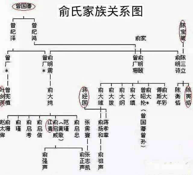 俞明颐娶曾国藩的孙女曾广珊为妻,曾广珊的父亲是曾纪鸿(即曾国藩次