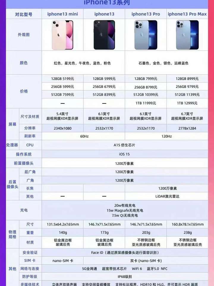 以下是iphone13系列的配置参数对比