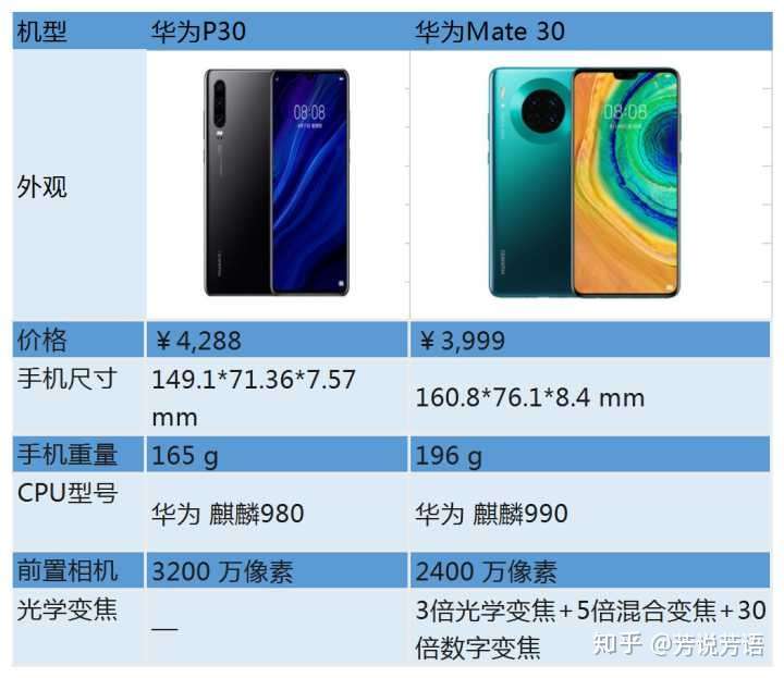 华为mate30重量,华为mate30屏幕 华为p30手机的屏幕会比华为mate30手机小很多,整体重量差距达到31克