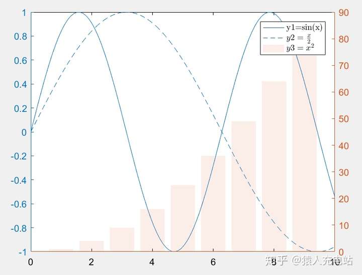 matlab 笔记 4:matlab画图4-双纵轴