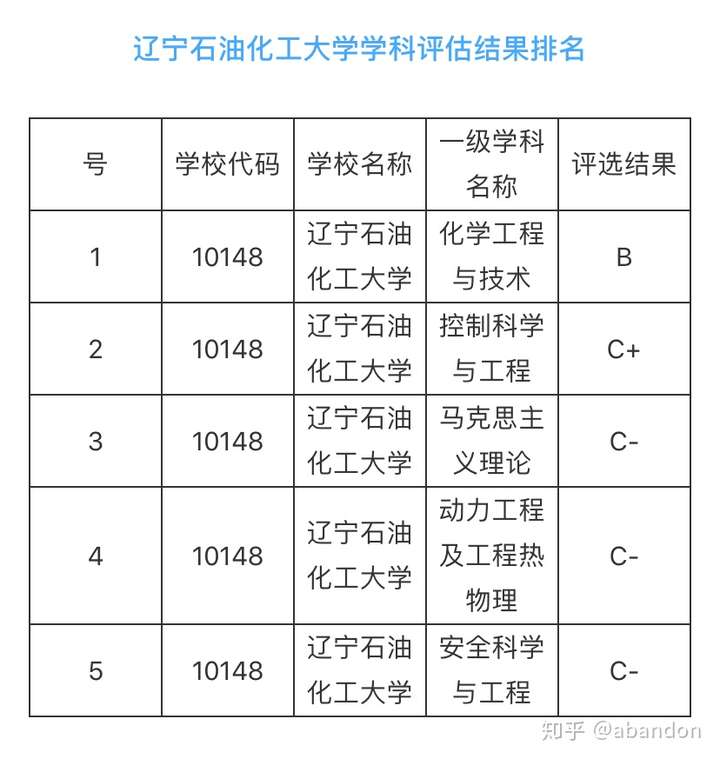 辽宁科技大学,辽宁工业大学,辽宁工程技术大学,辽宁科技学院,营口理工