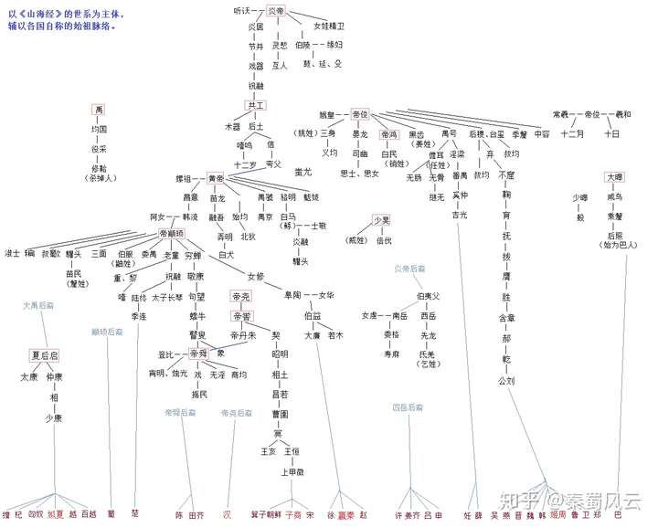 黄帝之后,夏朝之前,中国发生过哪些事?