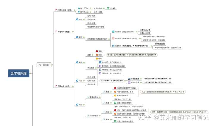 【读书分享】《金字塔原理》的思维导图|不知不觉,用了98个主题