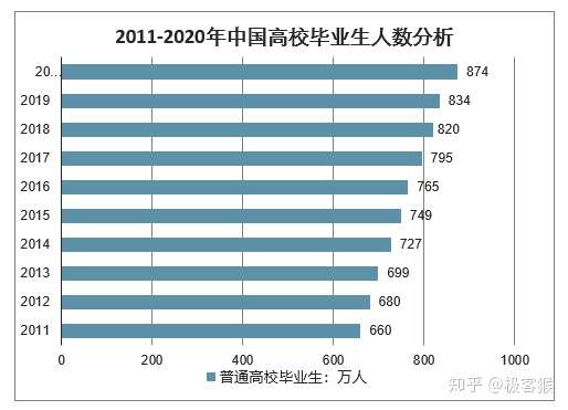 2020 年 874 万大学生毕业,如此严峻的就业形势应该怎么找工作?