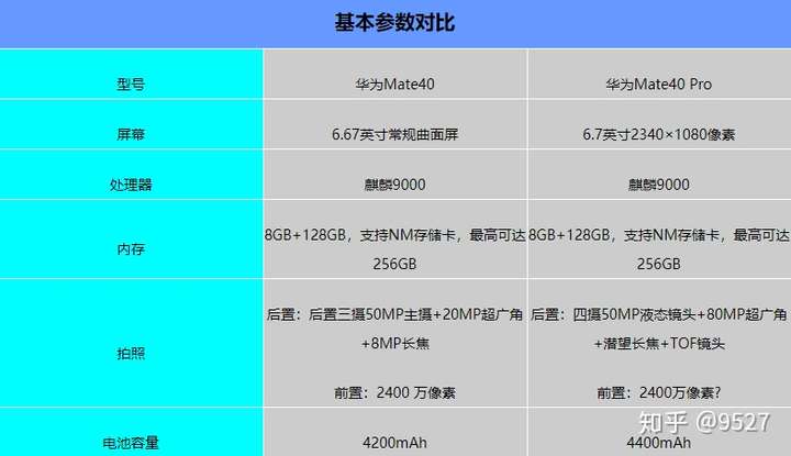 mate40pro参数配置,p20pro参数配置 华为mate40和mate40pro买那个?