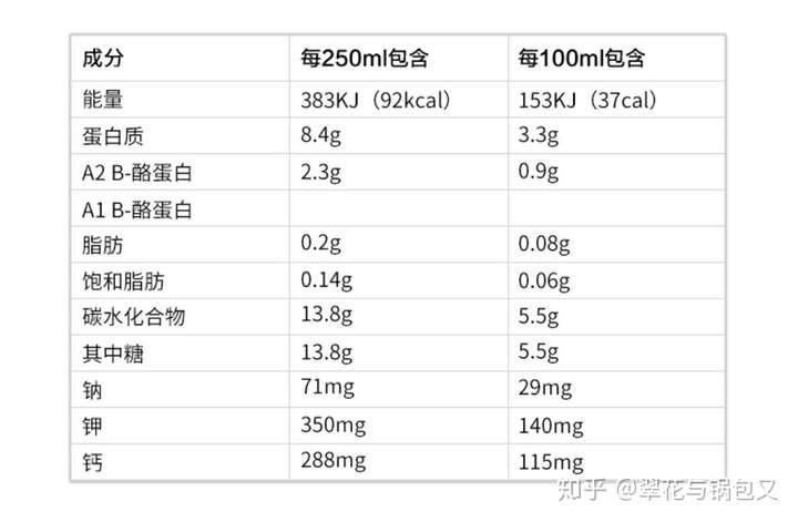 以下为某全脂奶粉的营养成分表.