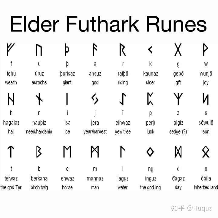 (runic) 区间:u 16a0 - u 16f8 通常被称作如尼文 (rune),卢恩字母