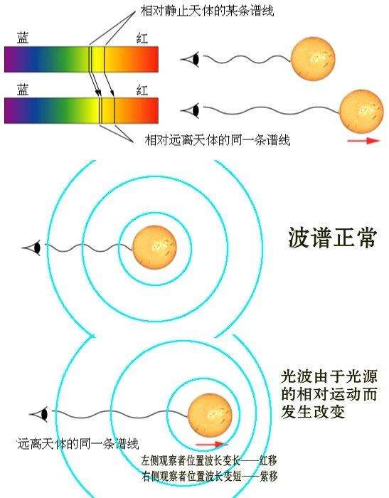 哈勃红移和引力红移是同一种效应吗?