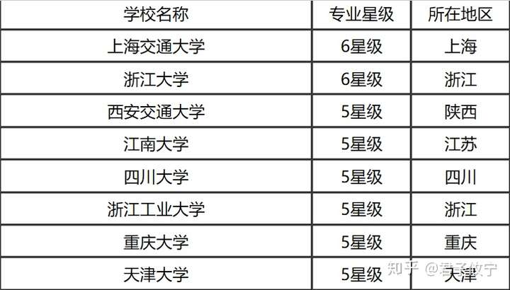 高中喜欢生物,大学学什么专业比较对应?