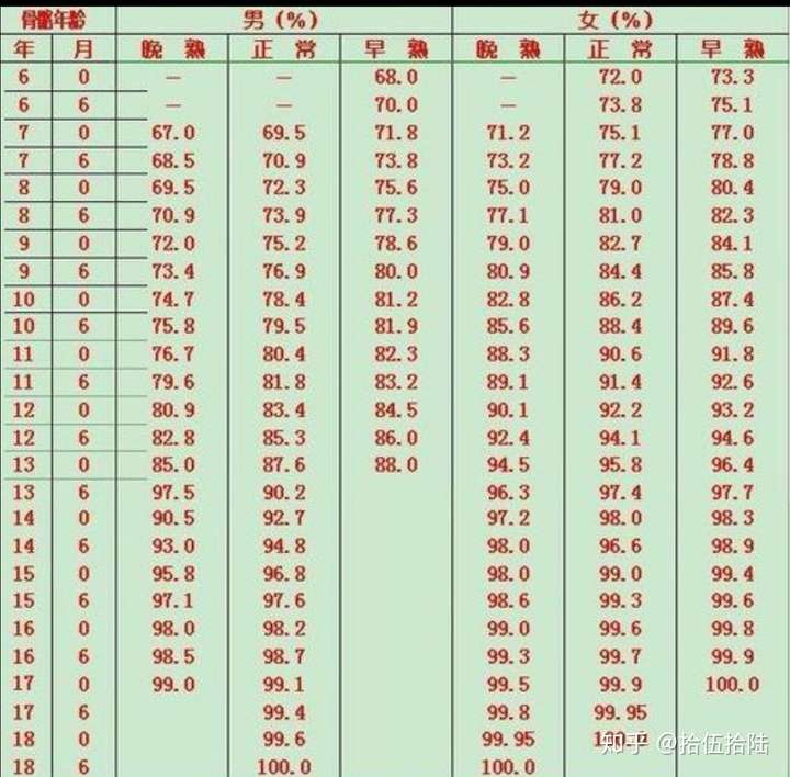 骨龄与身高完成率的百分比图,14岁的骨龄身高已经完成了98%