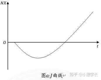 1,含义与成因①j曲线效应的含义j曲线效应是描述一国产品的相贸易差额