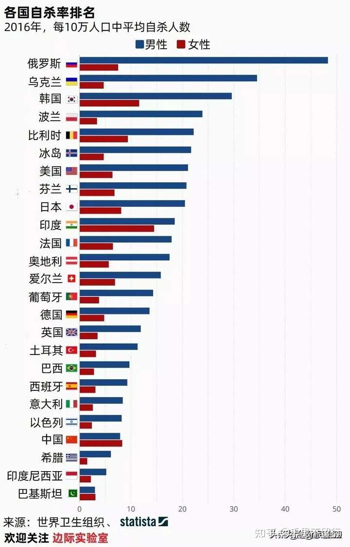 从自杀率来看中国女性地位低吗?