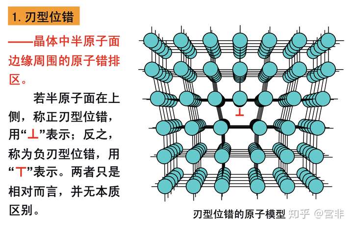 请问刃型位错如何判断正负