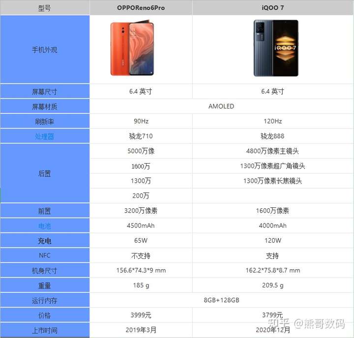 oppo reno6  pro和iqoo7这两款手机参数配置的对比,下图是熊哥数码