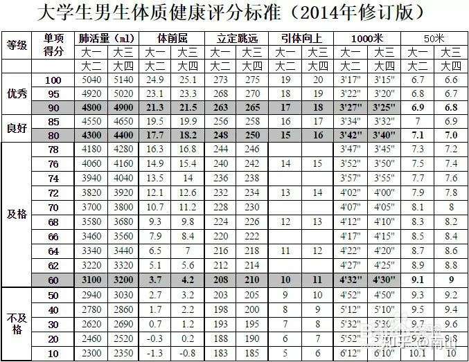 说到体测,现在的大学生存在一种矛盾心理,既害怕成绩不好,又不想好好