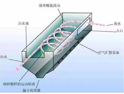 曝气沉砂池除砂效果不好你肯定没深入了解过