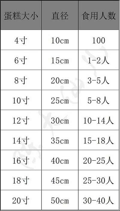 这里的寸是英寸. 1英寸=2.54厘米 6寸蛋糕大概就是15cm.