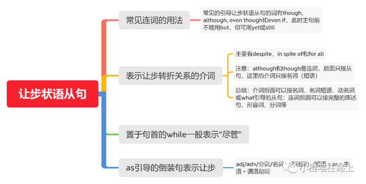 思维导图张满胜英语语法新思维中级教程第四章状语从句