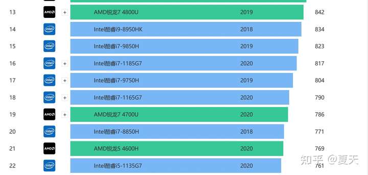 根据图上信息,r7-4800h的综合性能是跟i9-9980hk,i9-10980hk差不多的