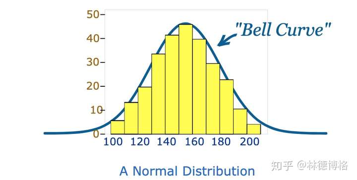 "正态分布"的形状类似于一个钟,又可以称之为"钟形曲线"