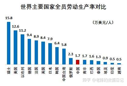 全员劳动生产率:中国12万￥,美国12万$