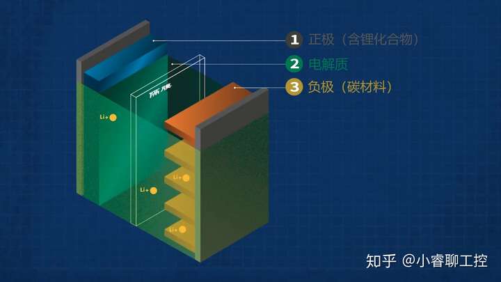 三元锂离子动力电池和磷酸铁锂电池哪个要更适合电动汽车