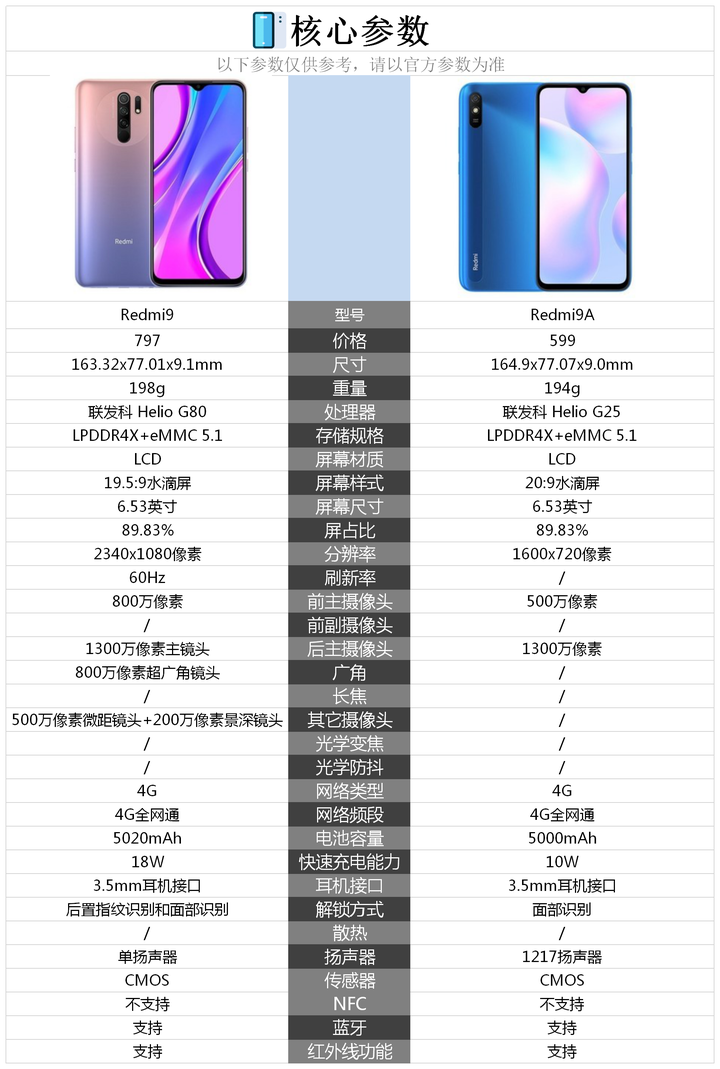 redmi9和redmi9a的差别有哪些哪个性价比更高