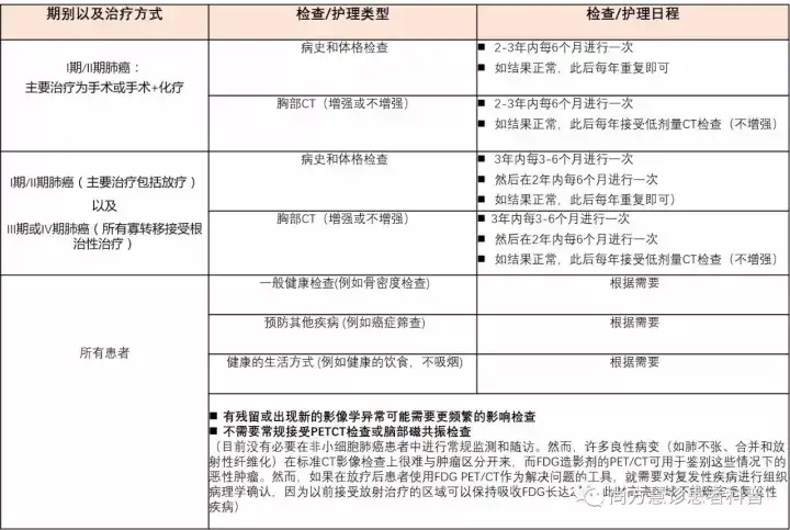 1,随访的癌症相关检查是为了早期发现任何新的肺部肿瘤:这包括肺癌的