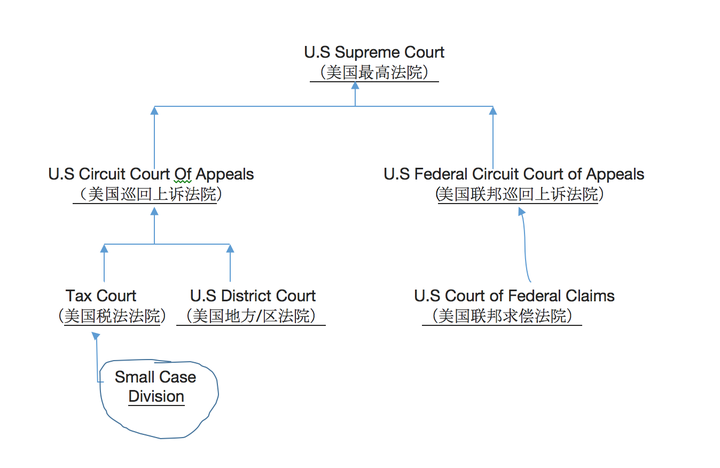 谁能介绍一下美国联邦税法法院的诉讼程序啊?