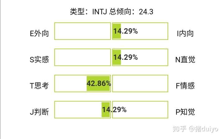 intj倾向度数据值到多少能确定为intj?