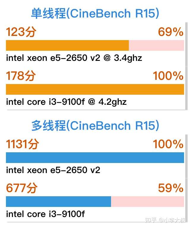 志强e5-2650 v2和i3-9100f怎么选?