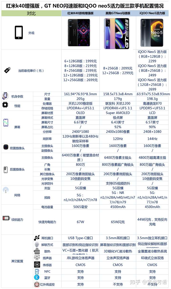 红米k40增强版,gt neo闪速版和iqoo neo5活力版怎么选