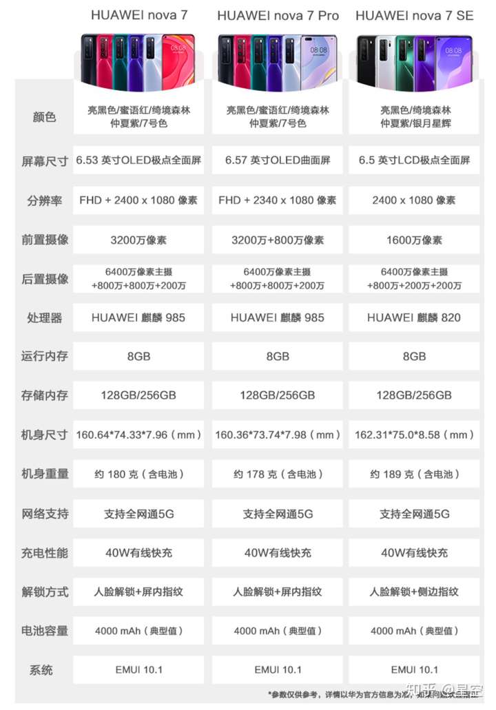 华为 nova 7系列手机参数对比图