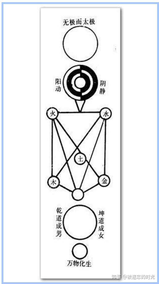 肝木,肺金,脾土) 肾精,心神,肝魂,肺魄,脾意 周茂叔先生曰:无极而太极